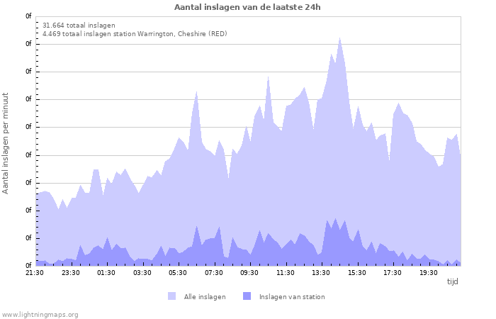 Grafieken: Aantal inslagen