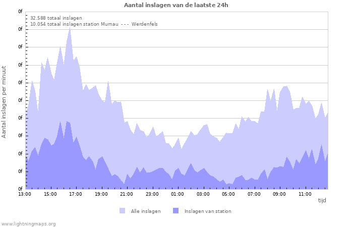 Grafieken: Aantal inslagen