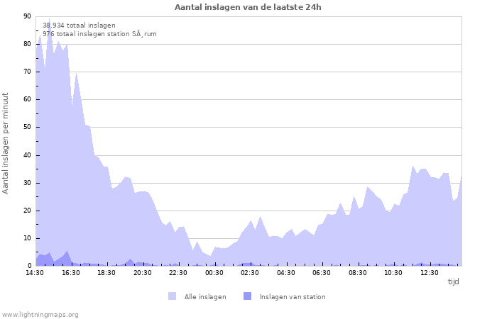 Grafieken: Aantal inslagen