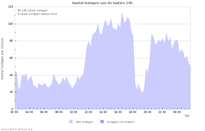 Grafieken: Aantal inslagen