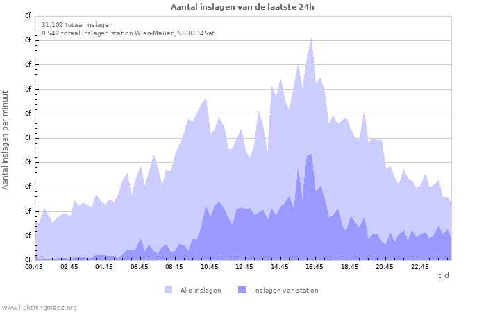 Grafieken: Aantal inslagen