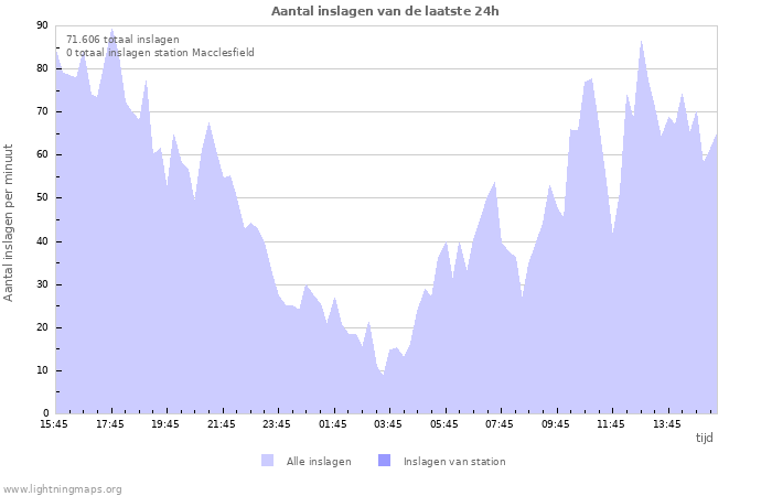 Grafieken: Aantal inslagen