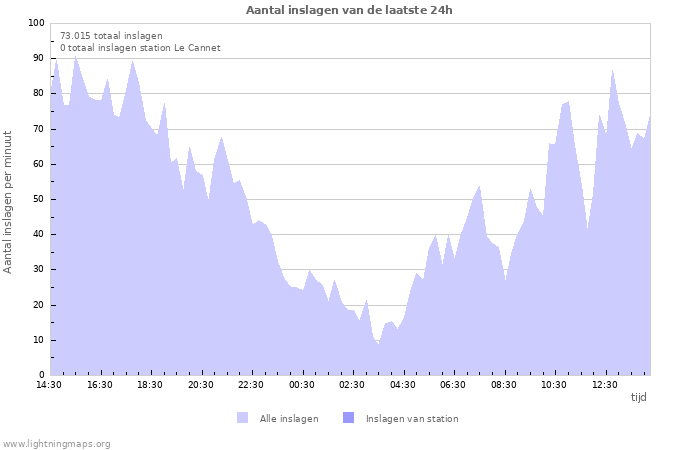 Grafieken: Aantal inslagen