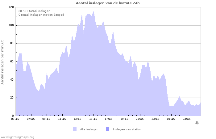 Grafieken: Aantal inslagen