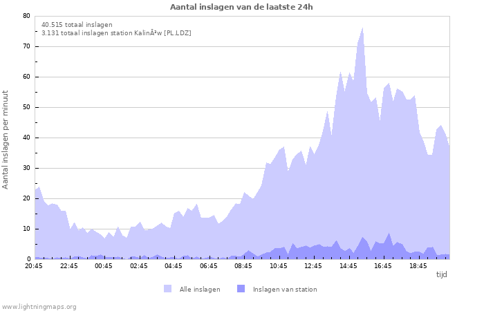 Grafieken: Aantal inslagen