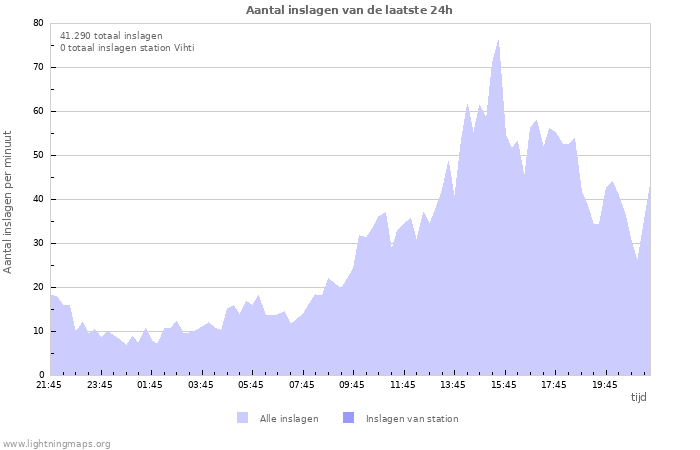 Grafieken: Aantal inslagen