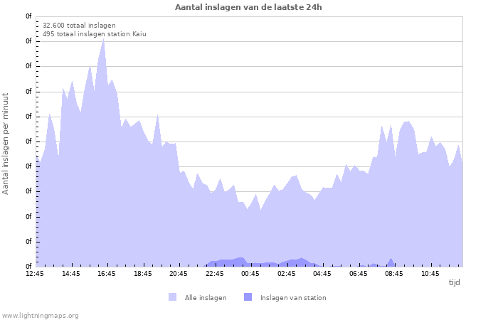 Grafieken: Aantal inslagen