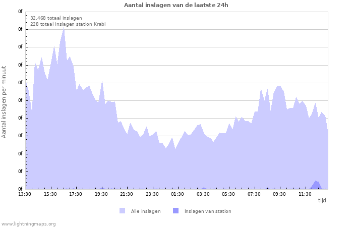 Grafieken: Aantal inslagen