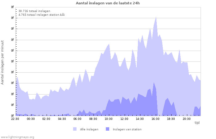 Grafieken: Aantal inslagen