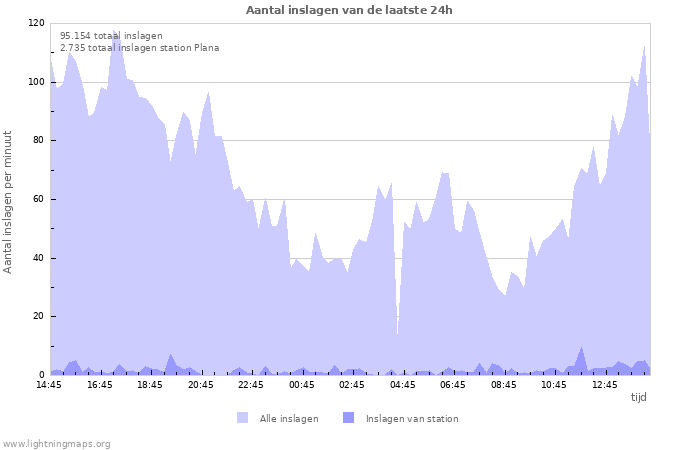 Grafieken: Aantal inslagen