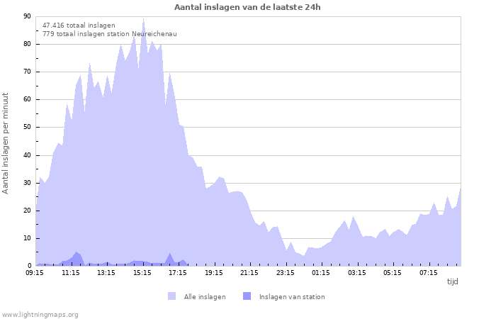 Grafieken: Aantal inslagen