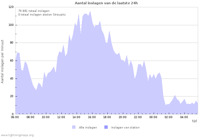 Grafieken: Aantal inslagen