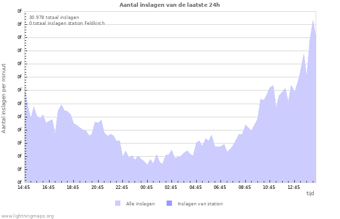 Grafieken: Aantal inslagen