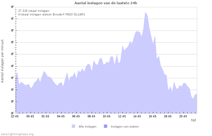 Grafieken: Aantal inslagen