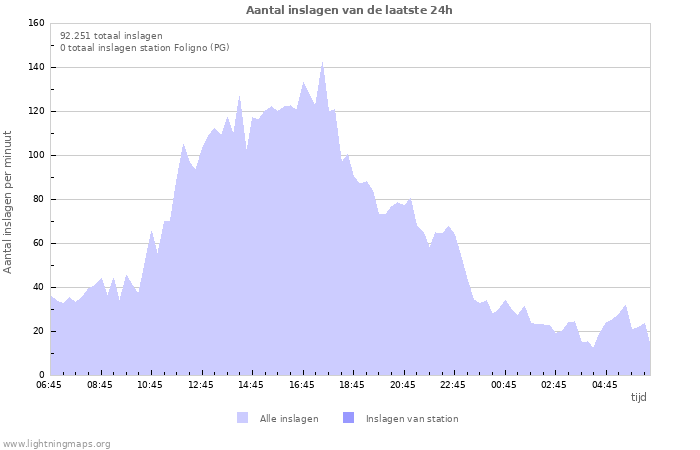 Grafieken: Aantal inslagen