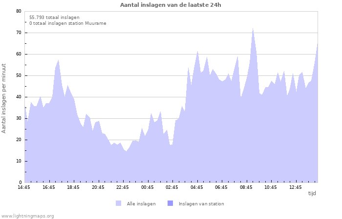 Grafieken: Aantal inslagen