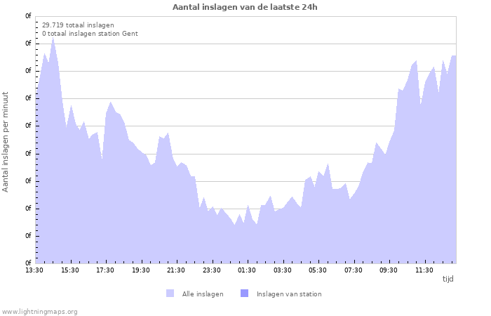 Grafieken: Aantal inslagen