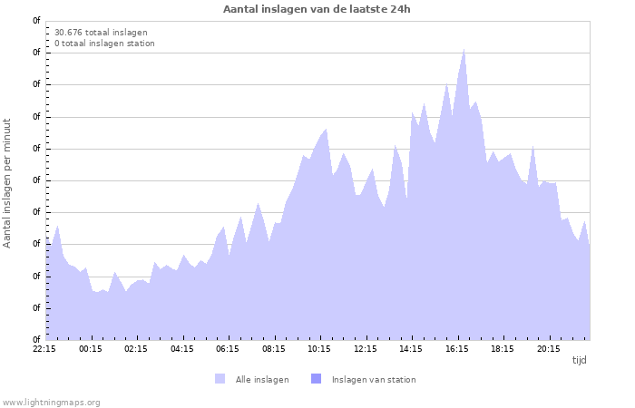 Grafieken: Aantal inslagen