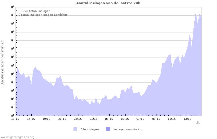 Grafieken: Aantal inslagen