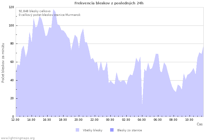 Grafy: Frekvencia bleskov