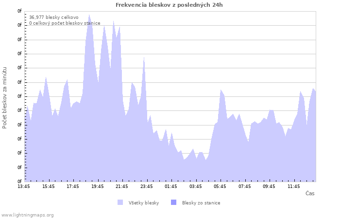Grafy: Frekvencia bleskov