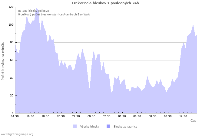 Grafy: Frekvencia bleskov