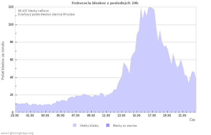 Grafy: Frekvencia bleskov