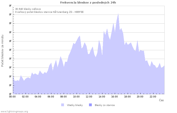Grafy: Frekvencia bleskov
