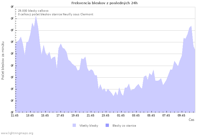 Grafy: Frekvencia bleskov