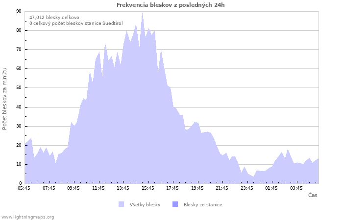 Grafy: Frekvencia bleskov