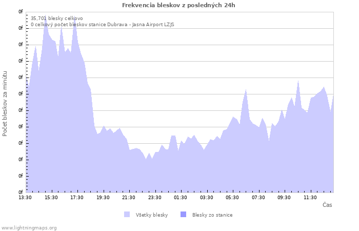 Grafy: Frekvencia bleskov