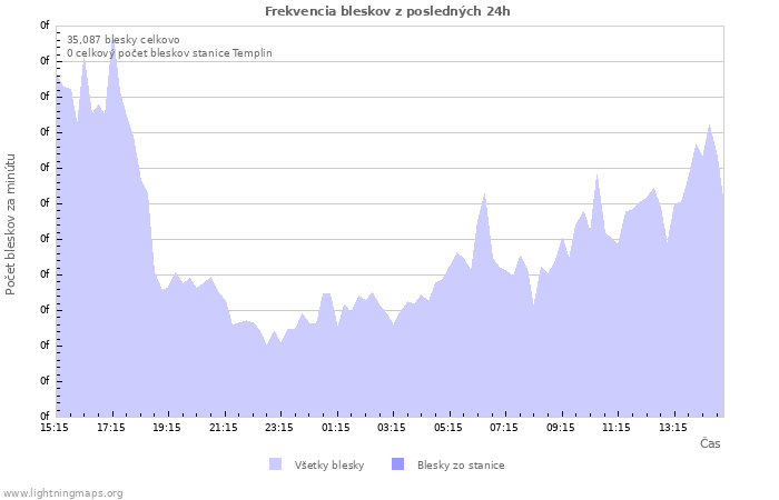 Grafy: Frekvencia bleskov