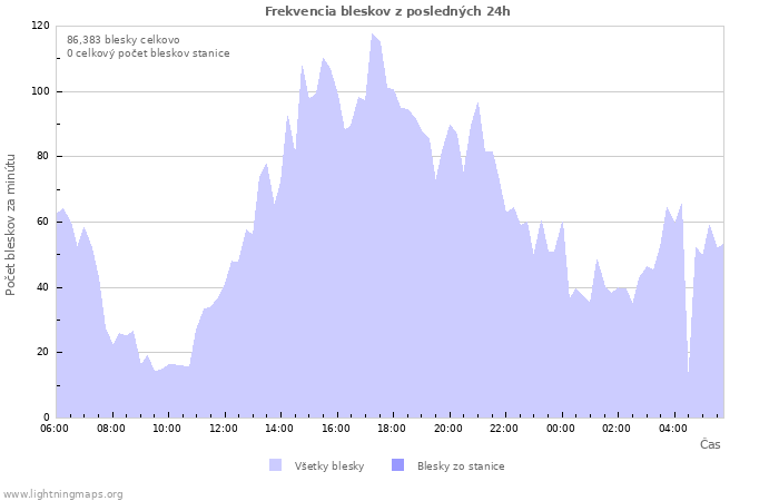 Grafy: Frekvencia bleskov