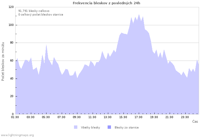 Grafy: Frekvencia bleskov
