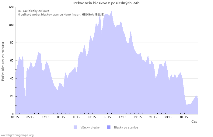 Grafy: Frekvencia bleskov