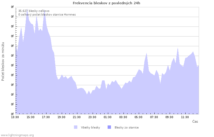 Grafy: Frekvencia bleskov