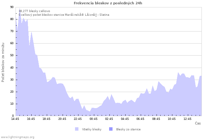 Grafy: Frekvencia bleskov