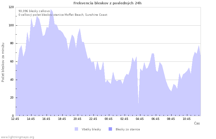 Grafy: Frekvencia bleskov