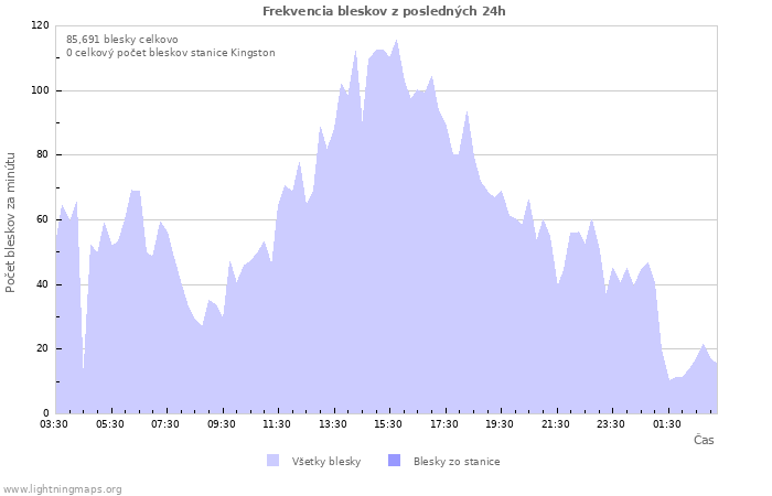 Grafy: Frekvencia bleskov