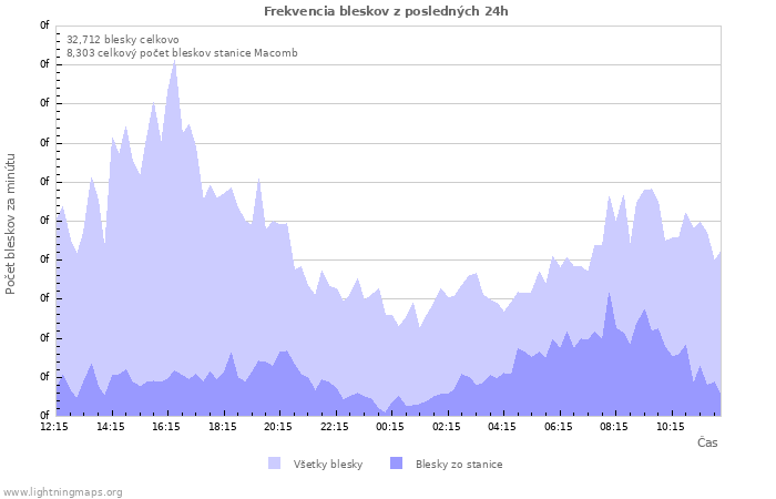 Grafy: Frekvencia bleskov