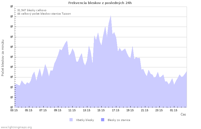 Grafy: Frekvencia bleskov