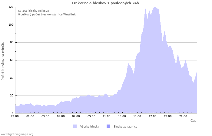 Grafy: Frekvencia bleskov