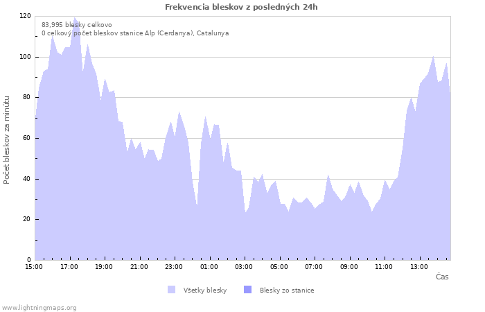 Grafy: Frekvencia bleskov