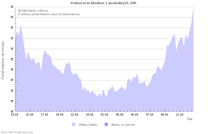 Grafy: Frekvencia bleskov