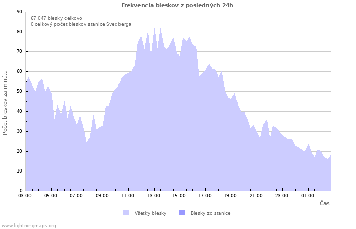 Grafy: Frekvencia bleskov