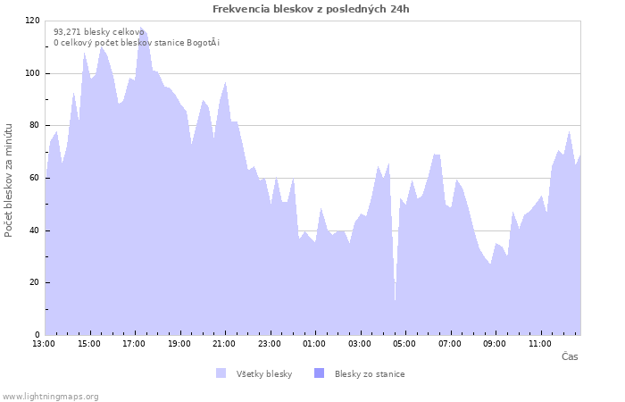 Grafy: Frekvencia bleskov