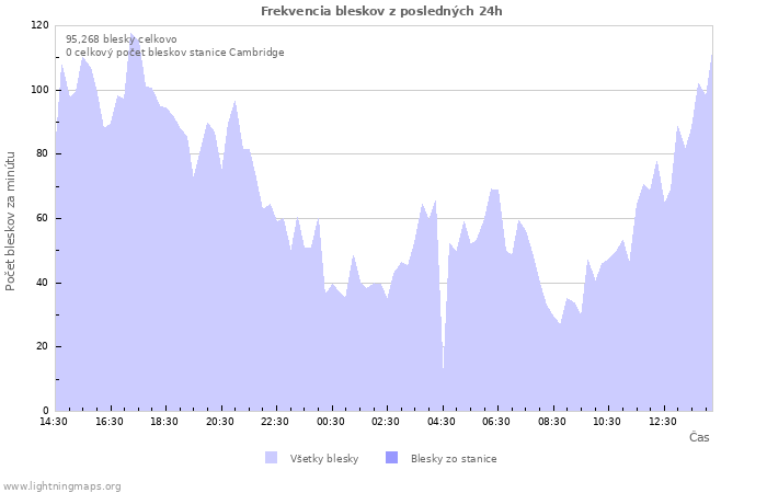 Grafy: Frekvencia bleskov