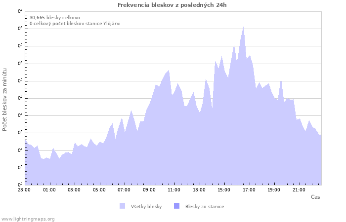 Grafy: Frekvencia bleskov