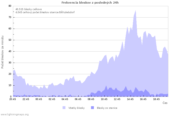 Grafy: Frekvencia bleskov