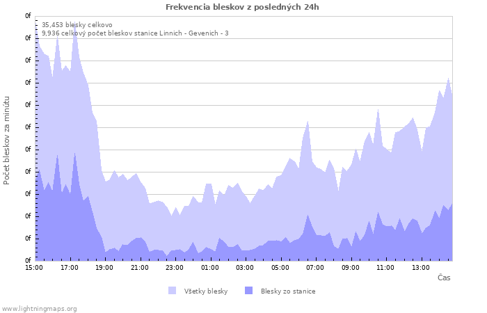 Grafy: Frekvencia bleskov